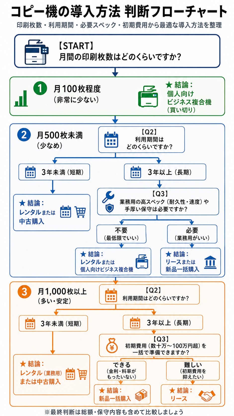 コピー機リースは無駄？導入方法検討フローチャート