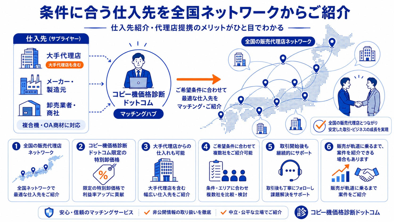 コピー機価格診断ドットコムの仕入れネットワーク