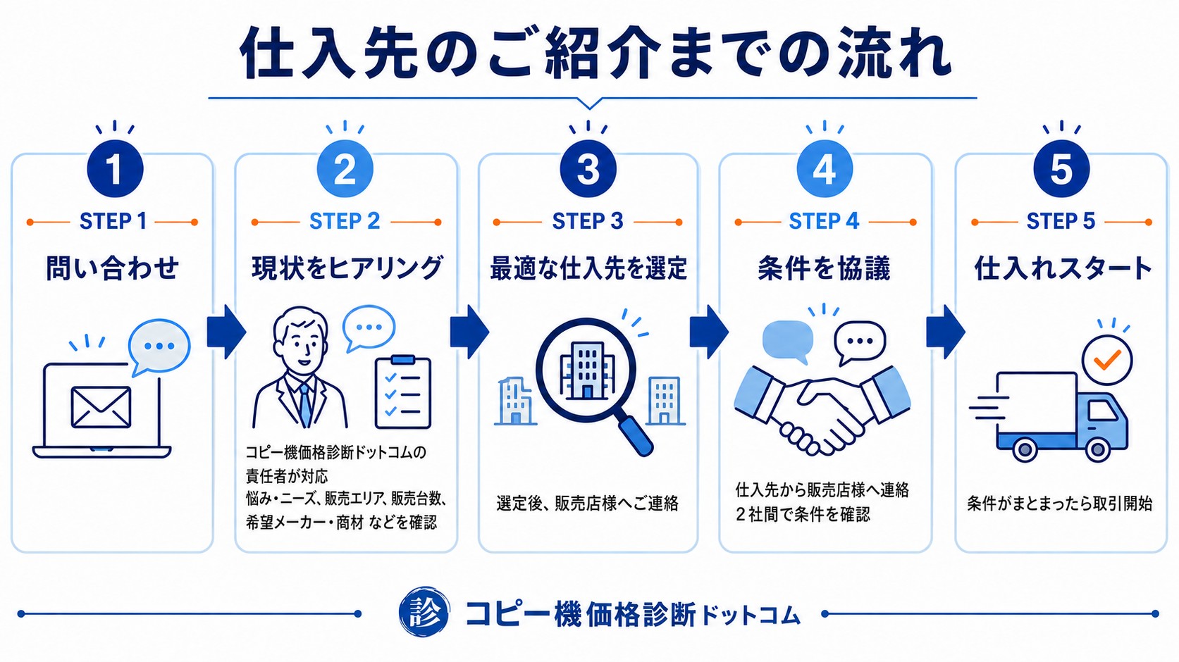 仕入先のご紹介までの流れ