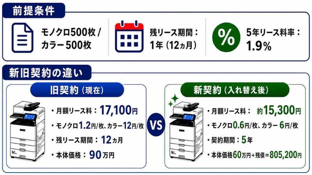 カウンター料金と月額リースが下がる