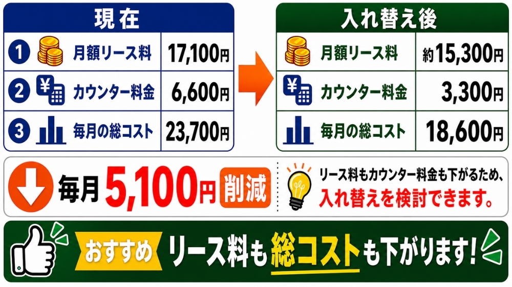 リース料も総コストも下がる２