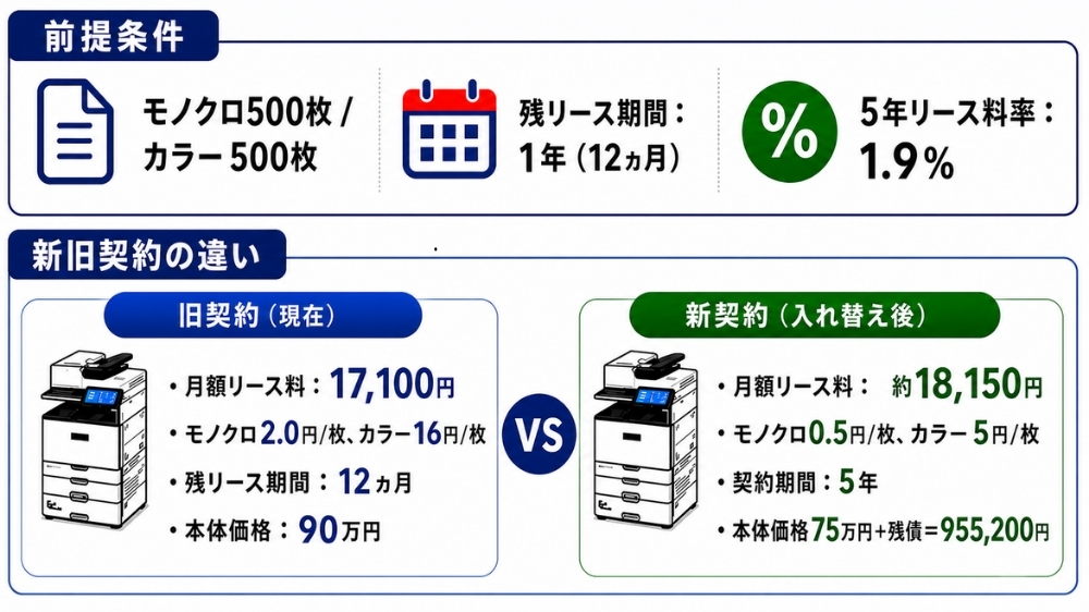 月額リースが上がってもカウンター料金下がる