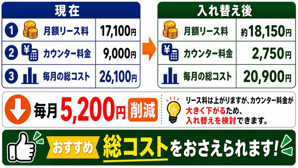 カウンター料金が下がったので総コストおさえられた