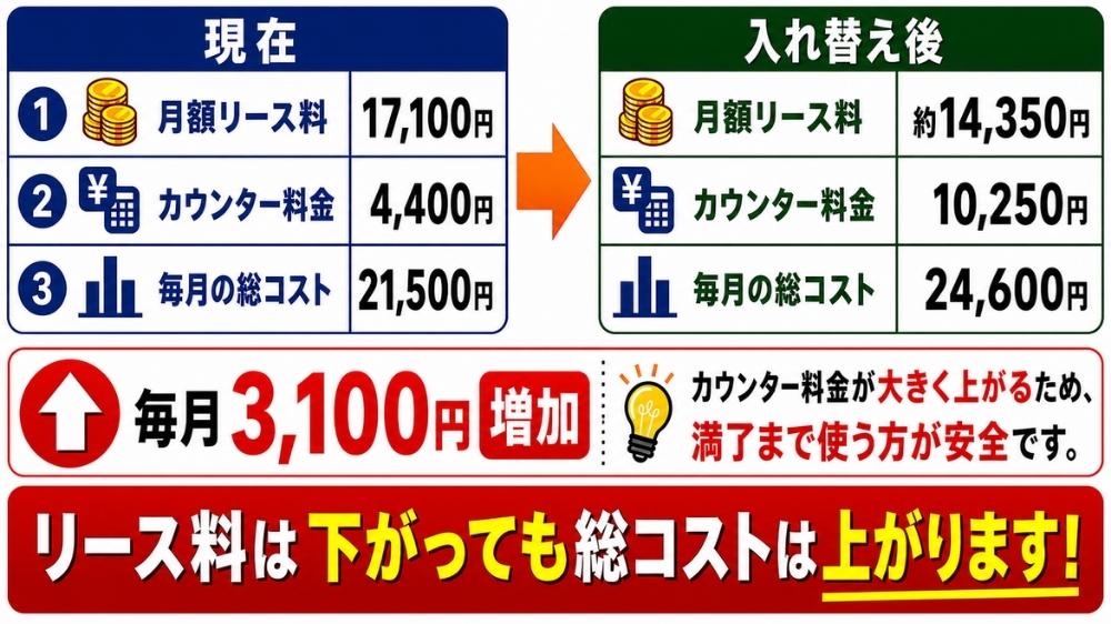 リース料は下がっても総コストが上がります