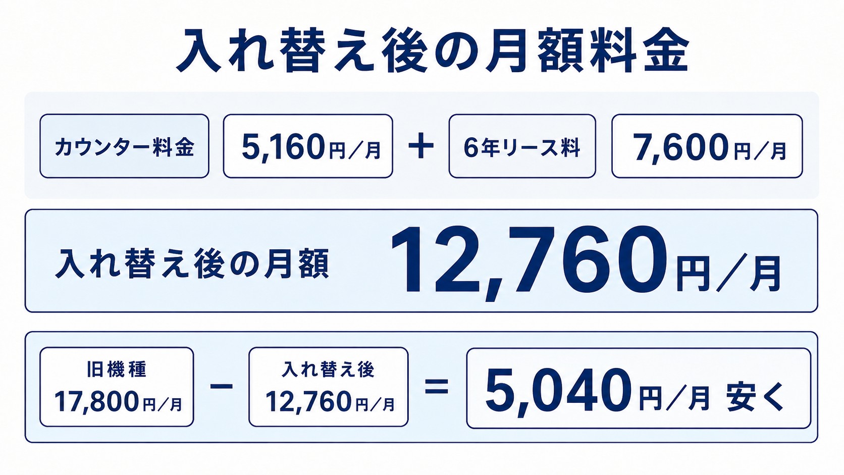 入れ替え後の月額料金