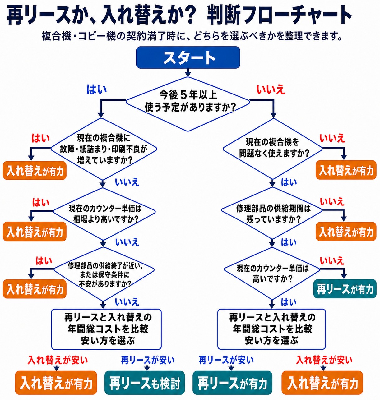 再リースフローチャート
