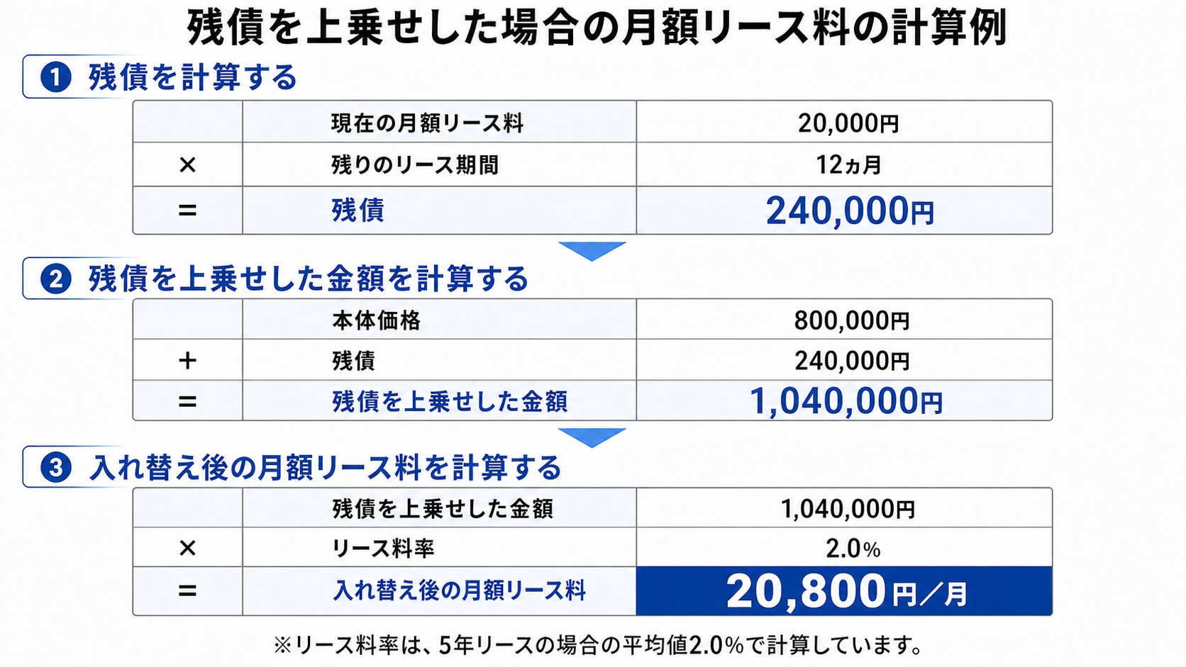 月額リース料の計算例
