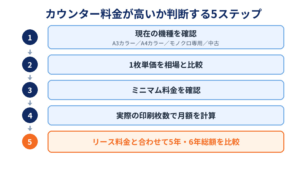 カウンター料金が高いか判断する5ステップ