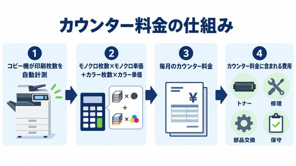 カウンター料金の仕組み