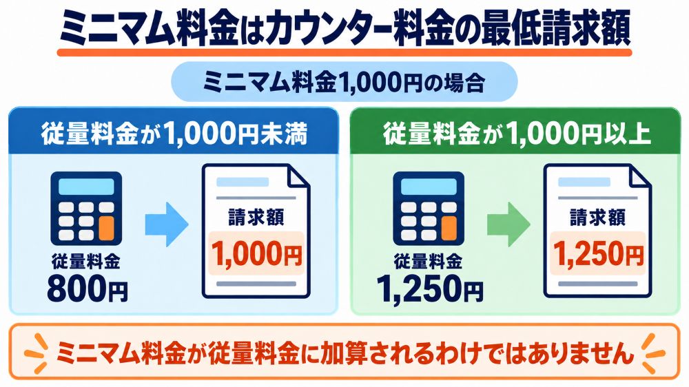 ミニマム料金＝カウンター料金の最低請求額